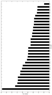 On Shapley Ratings in Brain Networks